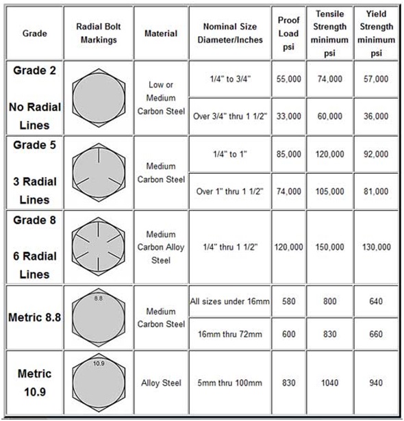 Bolt And Nut Grade Chart Best Picture Of Chart Anyimage Org